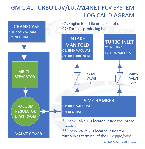 Why do we even need a PCV system?